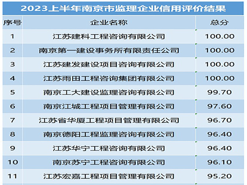 喜訊！宏嘉公司在2023年上半年南京市建設(shè)工程監(jiān)理企業(yè)信用評(píng)價(jià)評(píng)比中取得全市第11名佳績